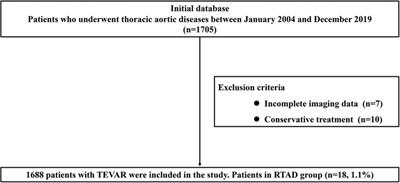 Retrograde type A aortic dissection during or after thoracic endovascular aortic repair: a single center 16-year experience